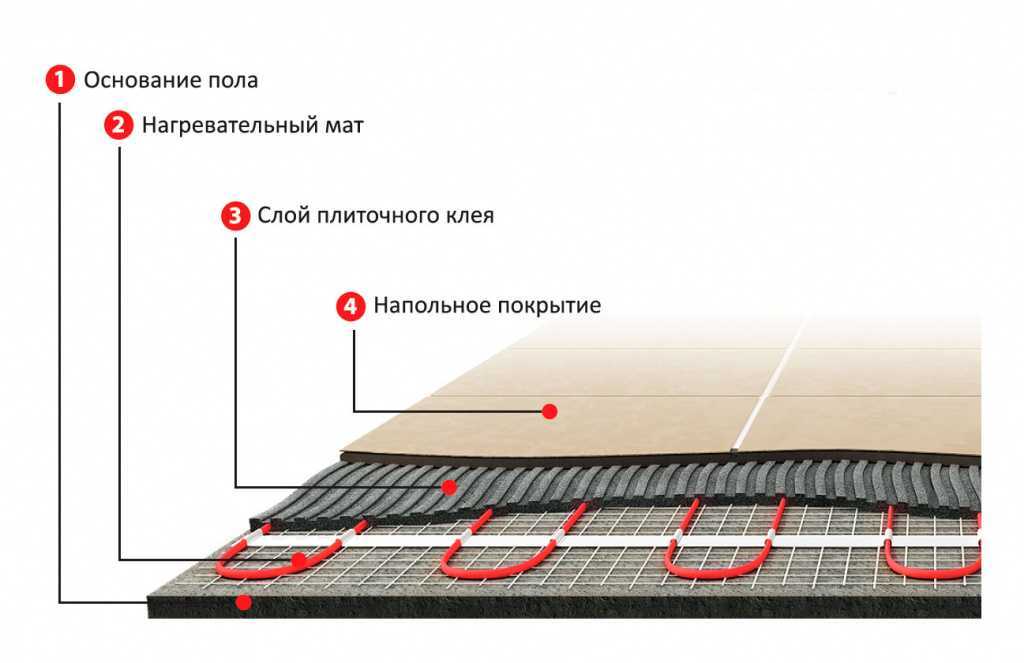 Плюсы и минусы теплых полов: инфракрасных кабельных, водяных