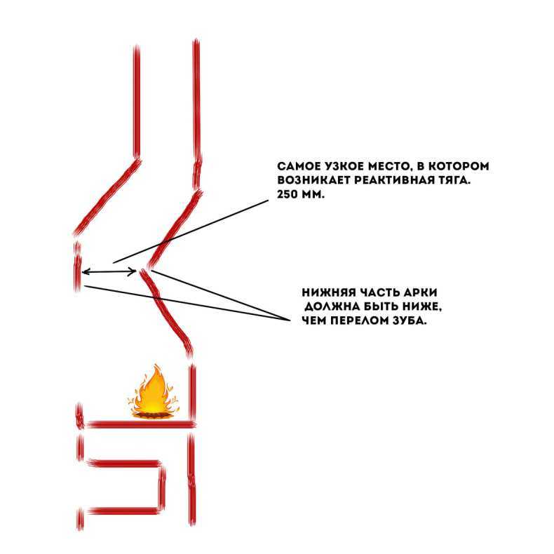 Понятие и способы устранения обратной тяги в дымоходе