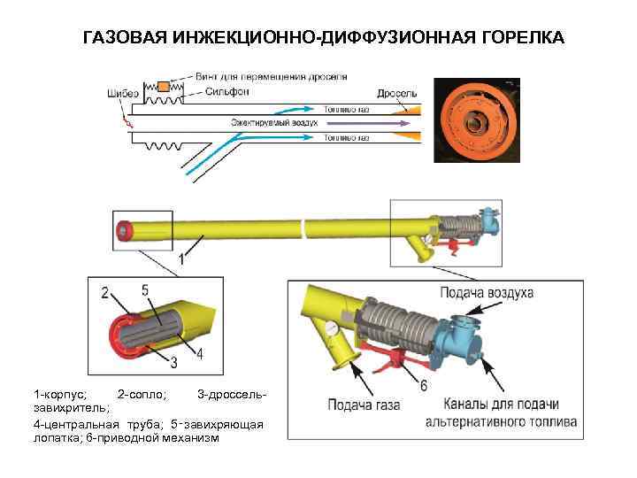 Классификация горелок