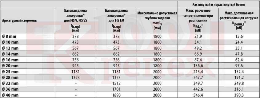 Как по таблице рассчитать вес арматуры на 1 погонный метр?