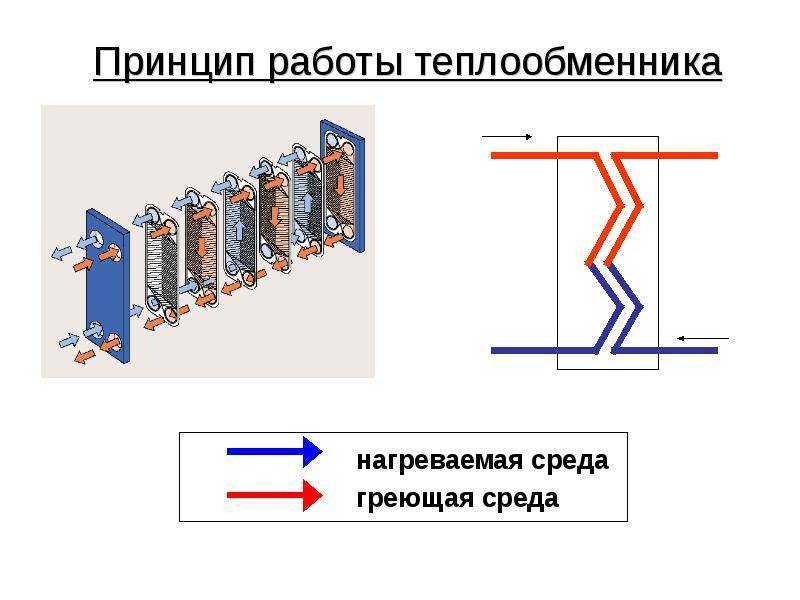 Пластинчатый теплообменник: устройство и особенности