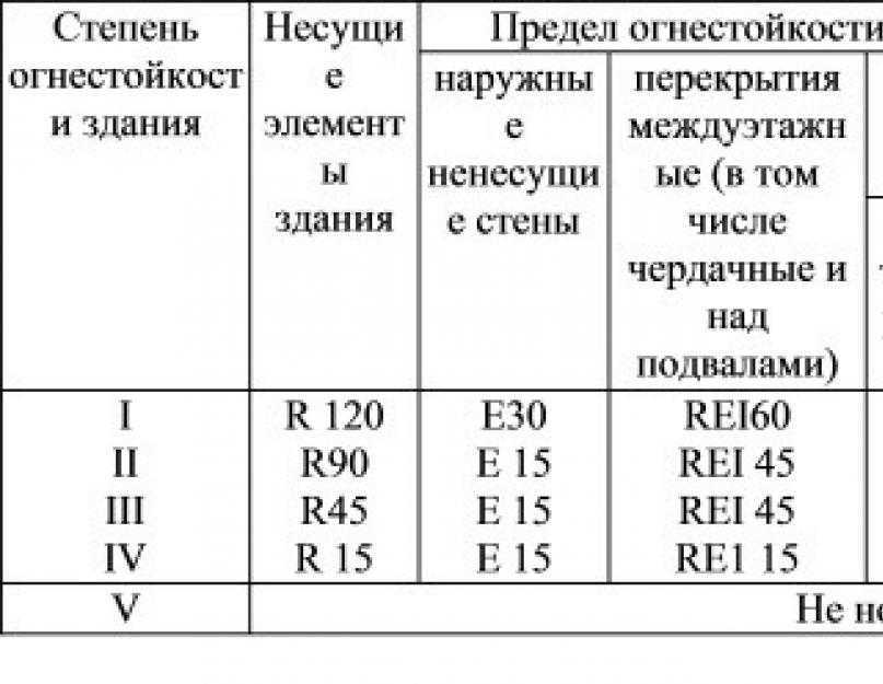 Степени огнестойкости зданий и сооружений