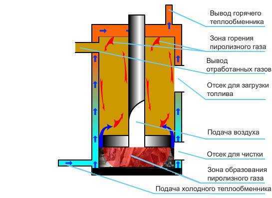 Котел длительного горения на опилках своими руками чертежи