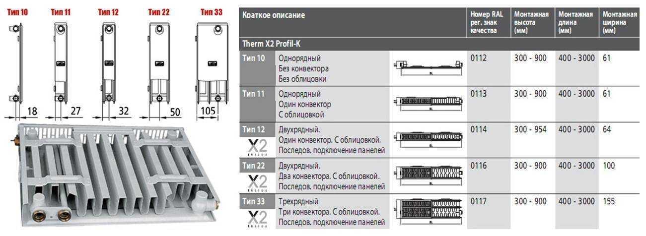 Чем отличаются радиаторы. Мощность радиатор однорядный стальной панельный. Радиатор стальной панельный двухрядный проходной Тип 2 РСВ. Радиаторы стальные панельные Royal Thermo таблица теплоотдача 11 Тип. Панельный радиатор Роял термо таблица мощности КВТ.