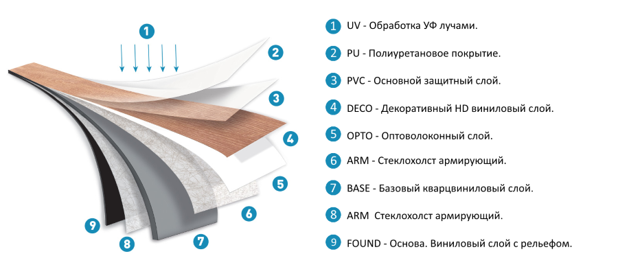Плюсы и минусы покрытия. Кварц виниловый ламинат слои. Кварцвиниловая плитка пирог пола. Состав кварцвинила. Толщина кварц винилового покрытия.