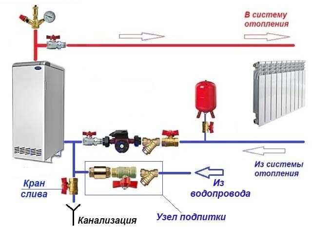 Как заполнить систему отопления закрытого типа: обзор способов