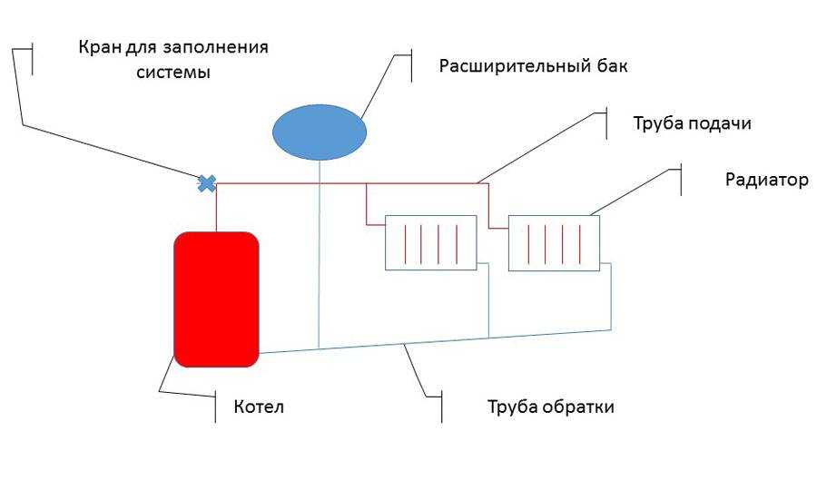 Открытая система отопления: особенности функционирования