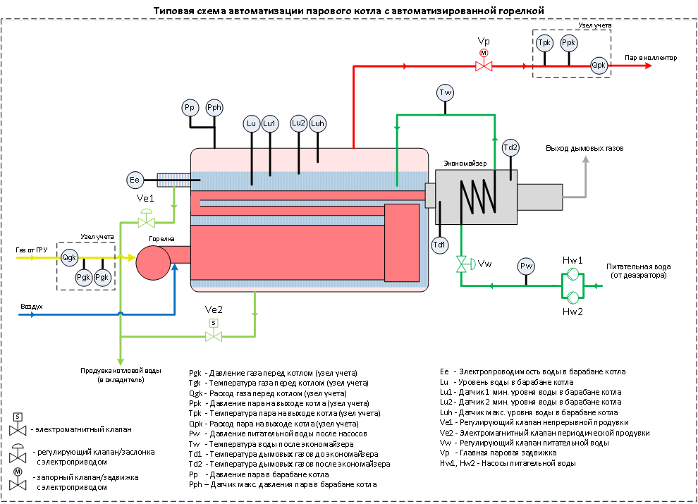 Функциональная схема котельной