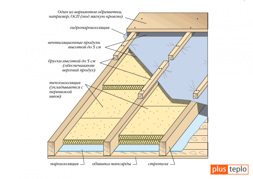 Утепление крыши частного дома минватой своими руками схема