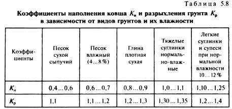 Коэффициент разрыхления грунта: тонкости земельных работ
