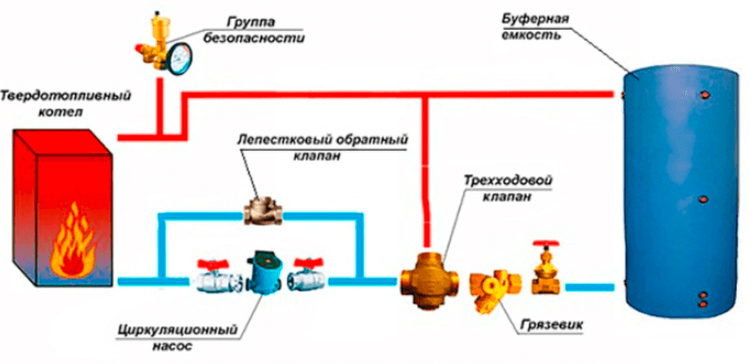 Работает ли котел. Обратный клапан на котел отопления схема. Защита от кипения твердотопливного котла. Защита от закипания твердотопливного котла. Защита твердотопливного котла от перегрева схема.