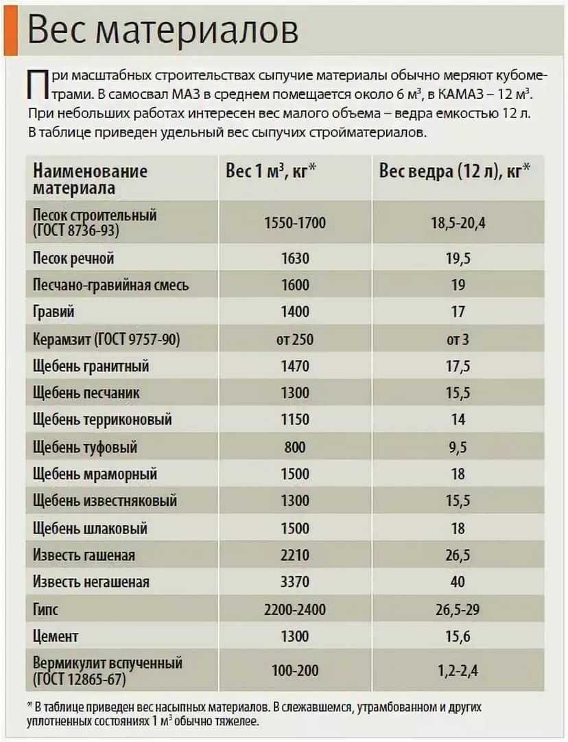 Сколько весит песок: классификация различных видов песка, определение веса в одном кубе