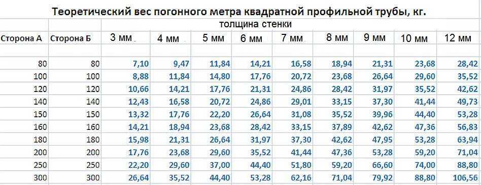 Вес квадратной трубы стальной вес 1 погонного метра таблица. как рассчитать вес квадратной трубы – правила расчетов