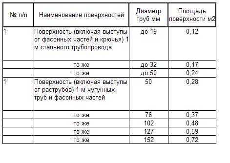 Площадь окраски чугунных радиаторов – способы расчетов по калькуляторам, программам и таблицам
