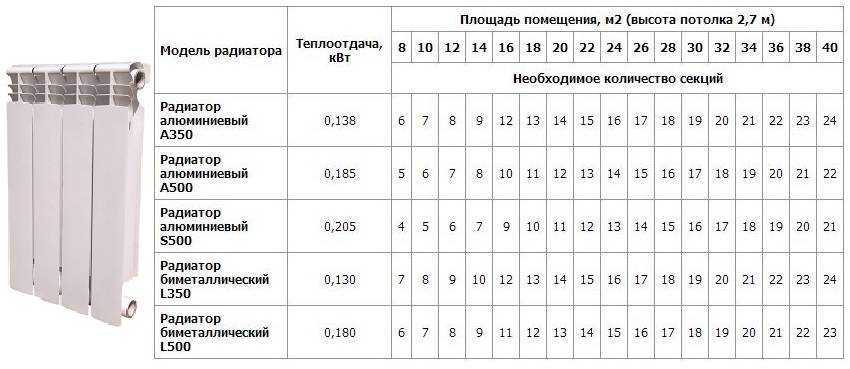 Срок службы алюминиевых радиаторов отопления — канализация