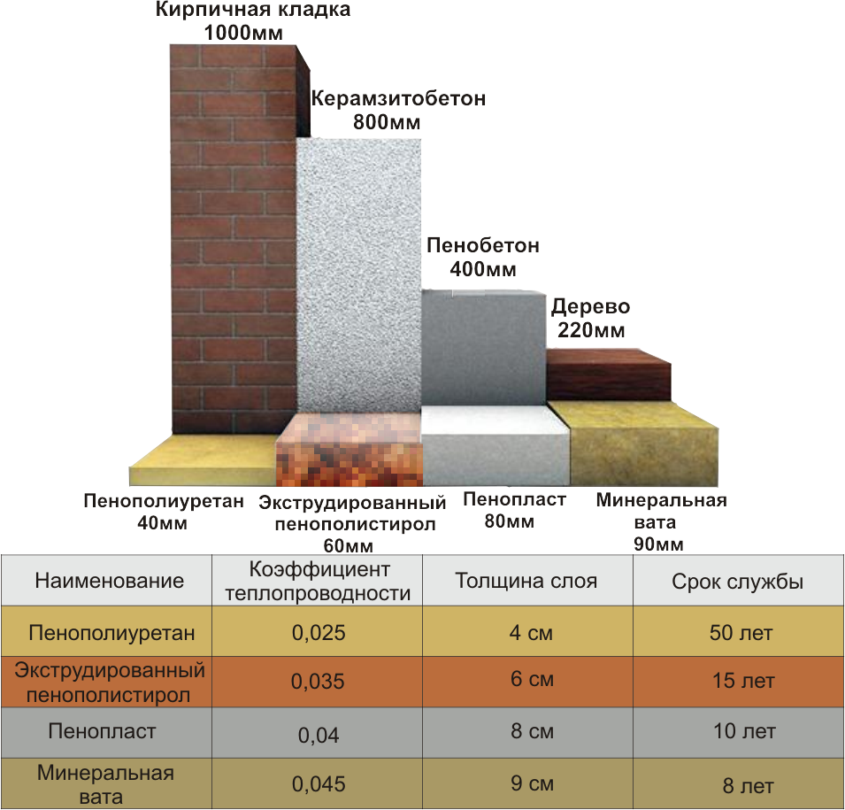Керамзит или пеноплекс. Теплоизоляция минеральная вата 50 мм теплопроводность. Пеноплекс 50 теплопроводность. Утеплитель пеноплекс 50 мм теплопроводность. Пеноплекс теплопроводность сравнение.