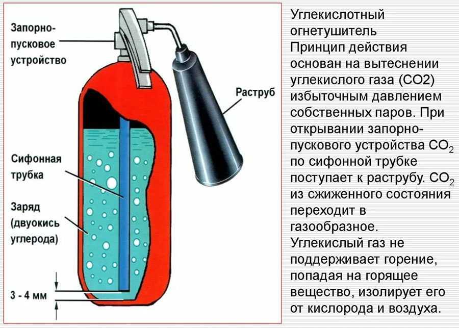 Схема работы огнетушителя