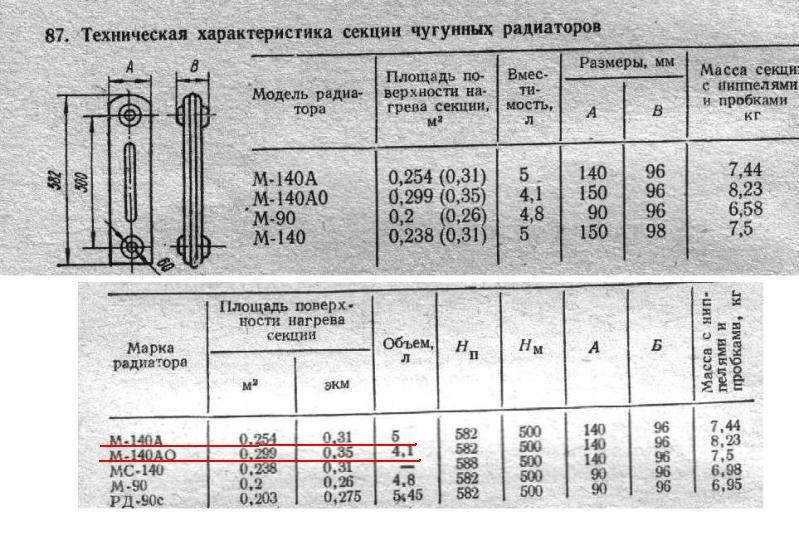 Теплоотдача радиаторов отопления: таблица изделий из разного металла по основным показателям