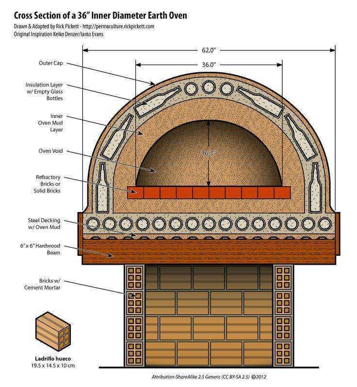 Помпейская печь своими руками из глины чертежи и фото