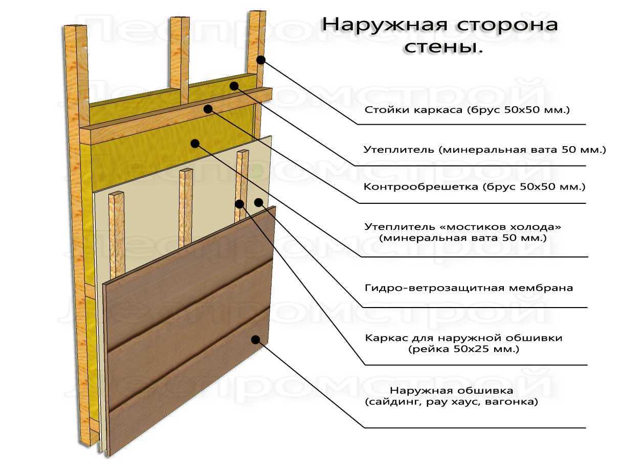 Утепление домаиз бруса своими руками: снаружи и изнутри