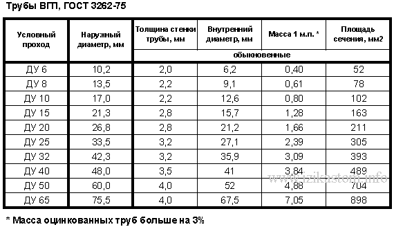 Наружный диаметр трубы 20