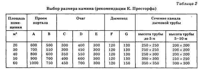 Диаметр печь. Таблица сечения дымохода камина. Таблица сечений дымоходов каминов. Как рассчитать сечение трубы дымохода печи. Расчет сечения дымохода для камина.