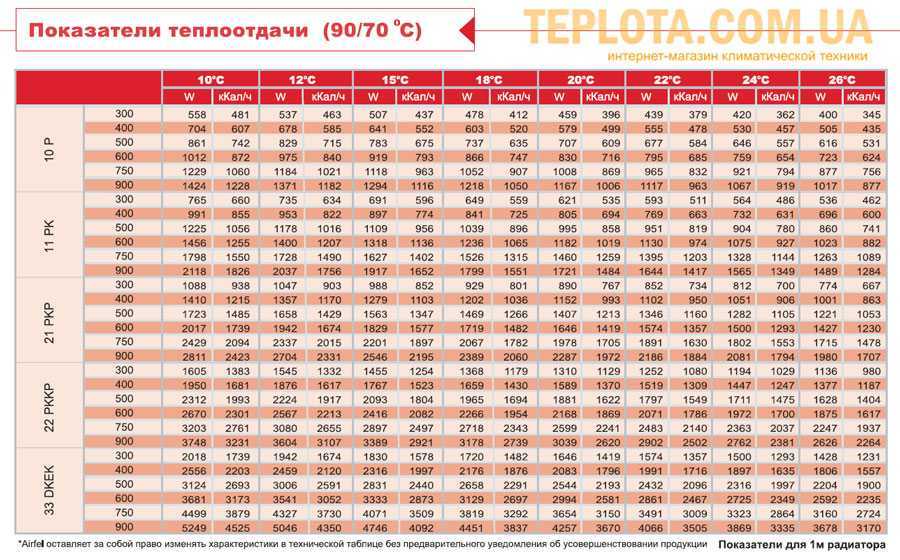 Как рассчитать количество радиаторов отопления: инструкция