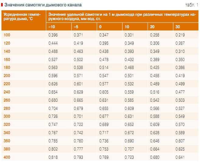 Дымоход для твердотопливного котла: высота, длина