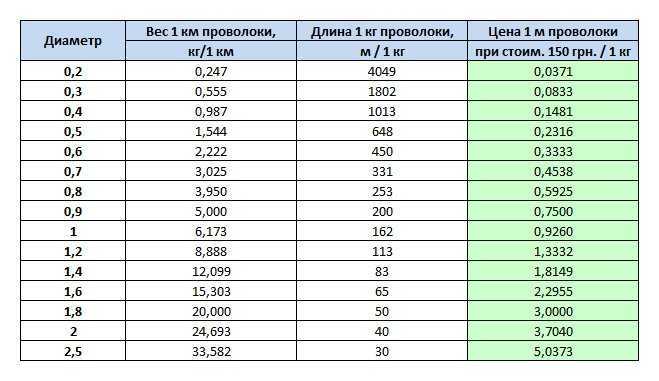 Вес арматуры калькулятор и таблицы теоретической массы