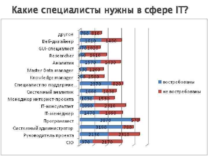 Менеджер ит проектов зарплата