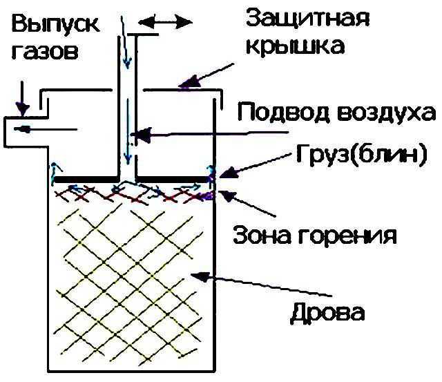 Печь бубафоня своими руками | сад огород