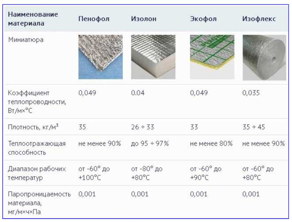 Вспененный полиэтилен для утепления: характеристики, свойства нпэ