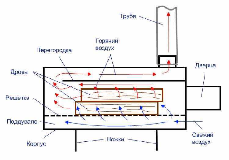 Печь для бани своими руками из газового баллона: пошаговая инструкция | greendom74.ru