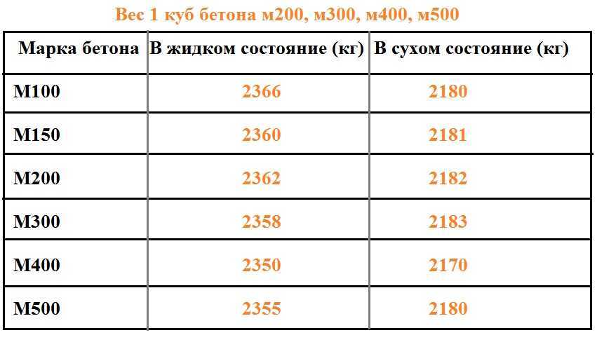 Плотность бетона в кг/м3, от чего зависит, таблица характеристик тяжелых и легких видов