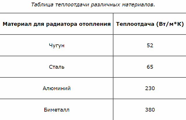 Теплоотдача радиаторов отопления: таблица показателей основных видов