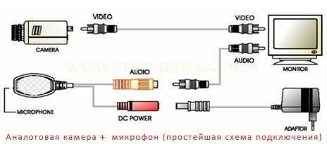 Подключение видеокамеры к телевизору