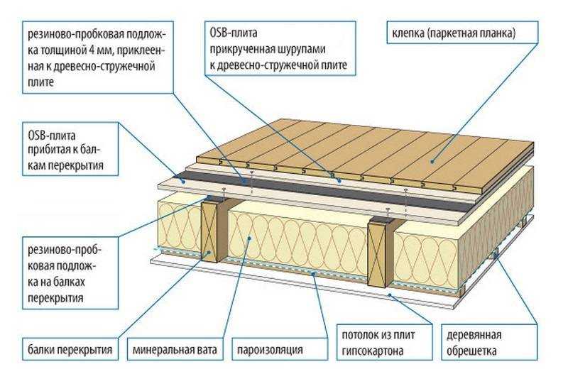 Утепление нежилого чердака частного дома | ремонтсами! | информационный портал