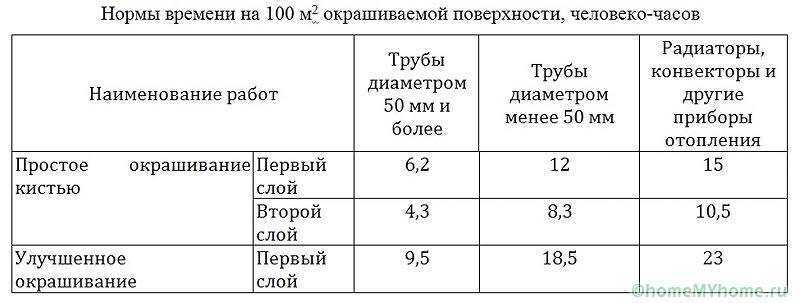 Площадь окраски чугунных радиаторов