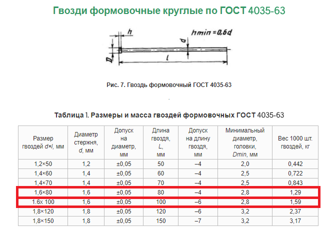 Рейтинг лучших строительных гвоздей на 2023 год