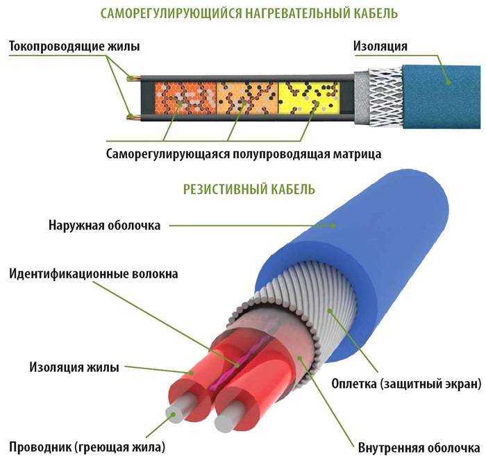Греющий кабель для канализационных труб: виды и монтаж