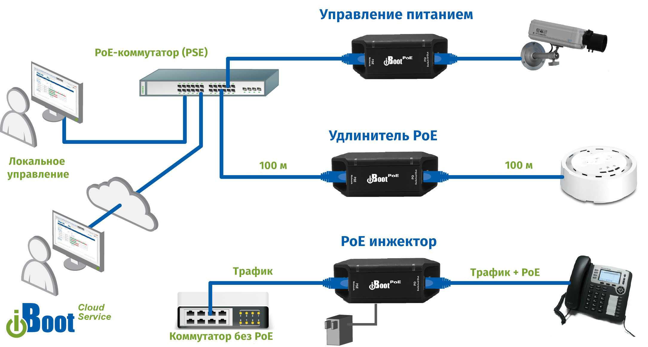 Ip-камеры poe, особые требования и бесперебойная работа — сводим всё воедино