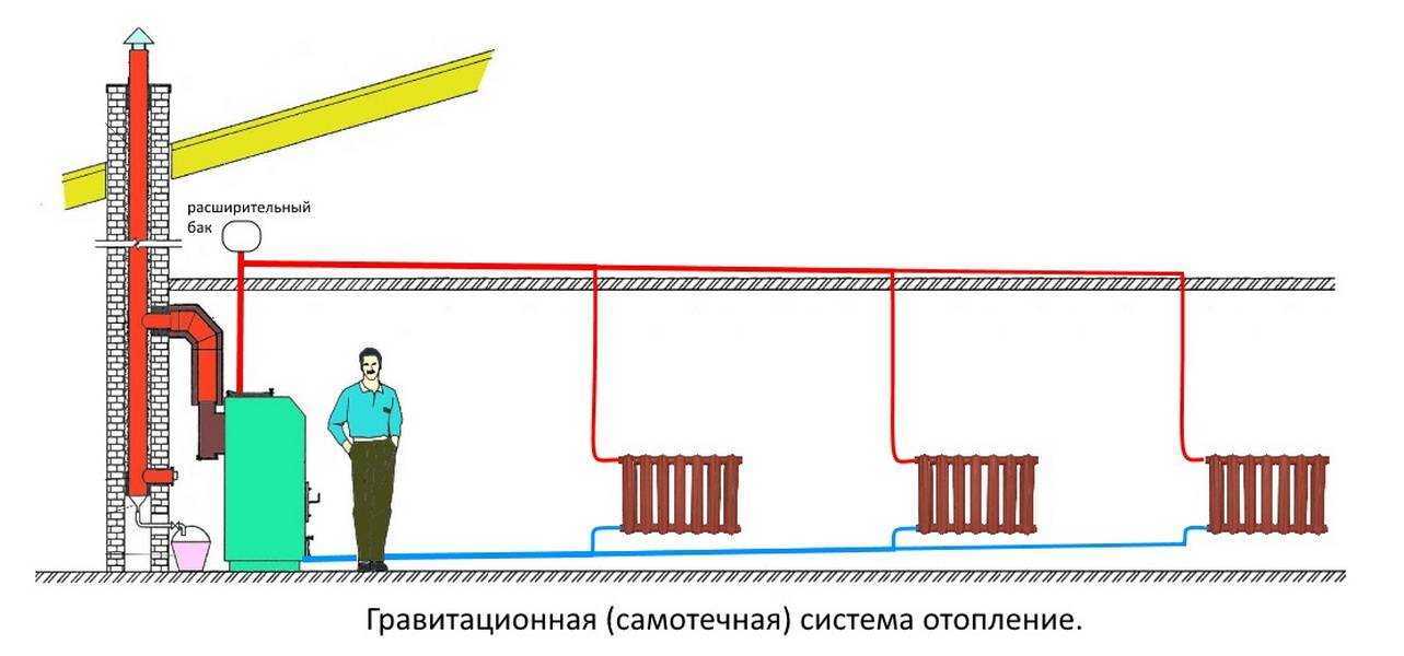 Гравитационная система отопления закрытого типа - отопление квартир и частных домов своими руками