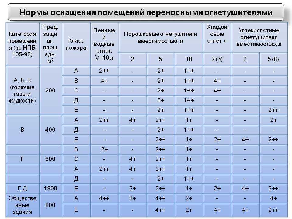 Периодичность проверки огнетушителей - сроки осмотра с записью в журнале, нормативные документы