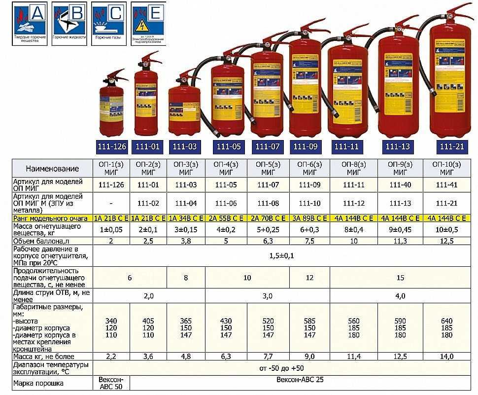 Как правильно пронумеровать огнетушители на предприятии фото