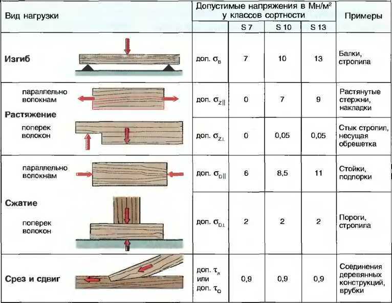 Срок службы бруса. Деревянный брус таблица прочности. Предел прочности древесины при изгибе. Прогиб балки толщиной 150 мм деревянные. Прочность деревянного бруса 150х50.