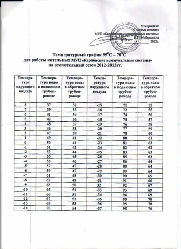 Температурный график подачи теплоносителя в систему отопления