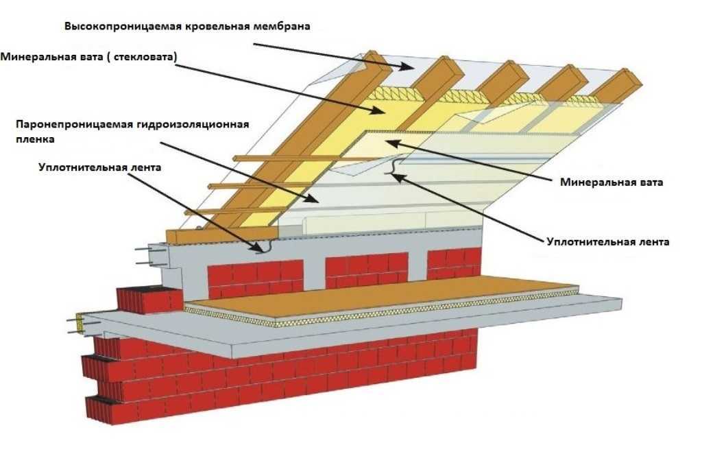 Утепление чердачного перекрытия - чем лучше теплоизозировать чердак и как правильно