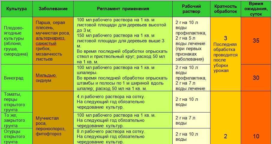 Схема опрыскивания персика