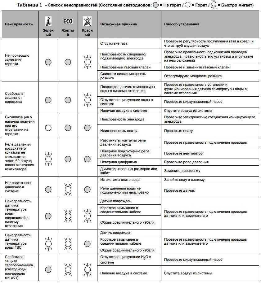 Как исправить ошибку 13 на котле навьен