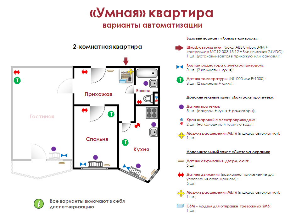 Умный дом своими руками схема и описание в квартире